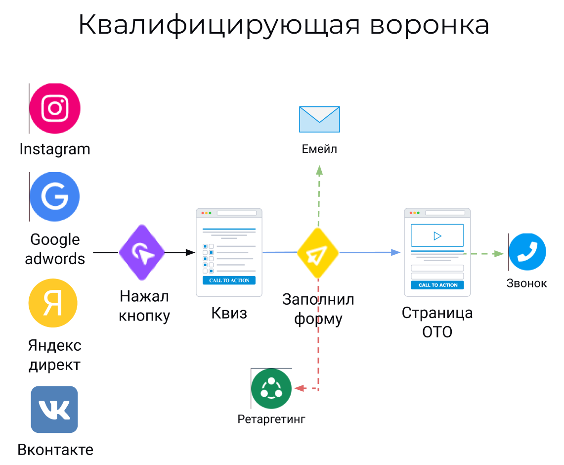 АВТОВОРОНКА