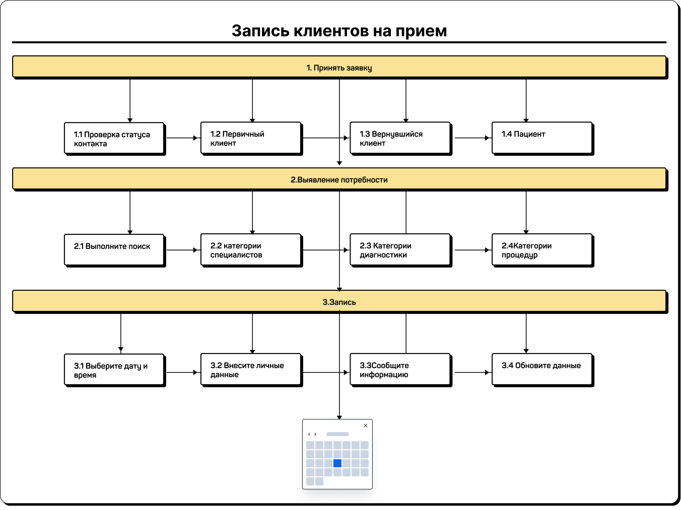 Процесс записи клиентов