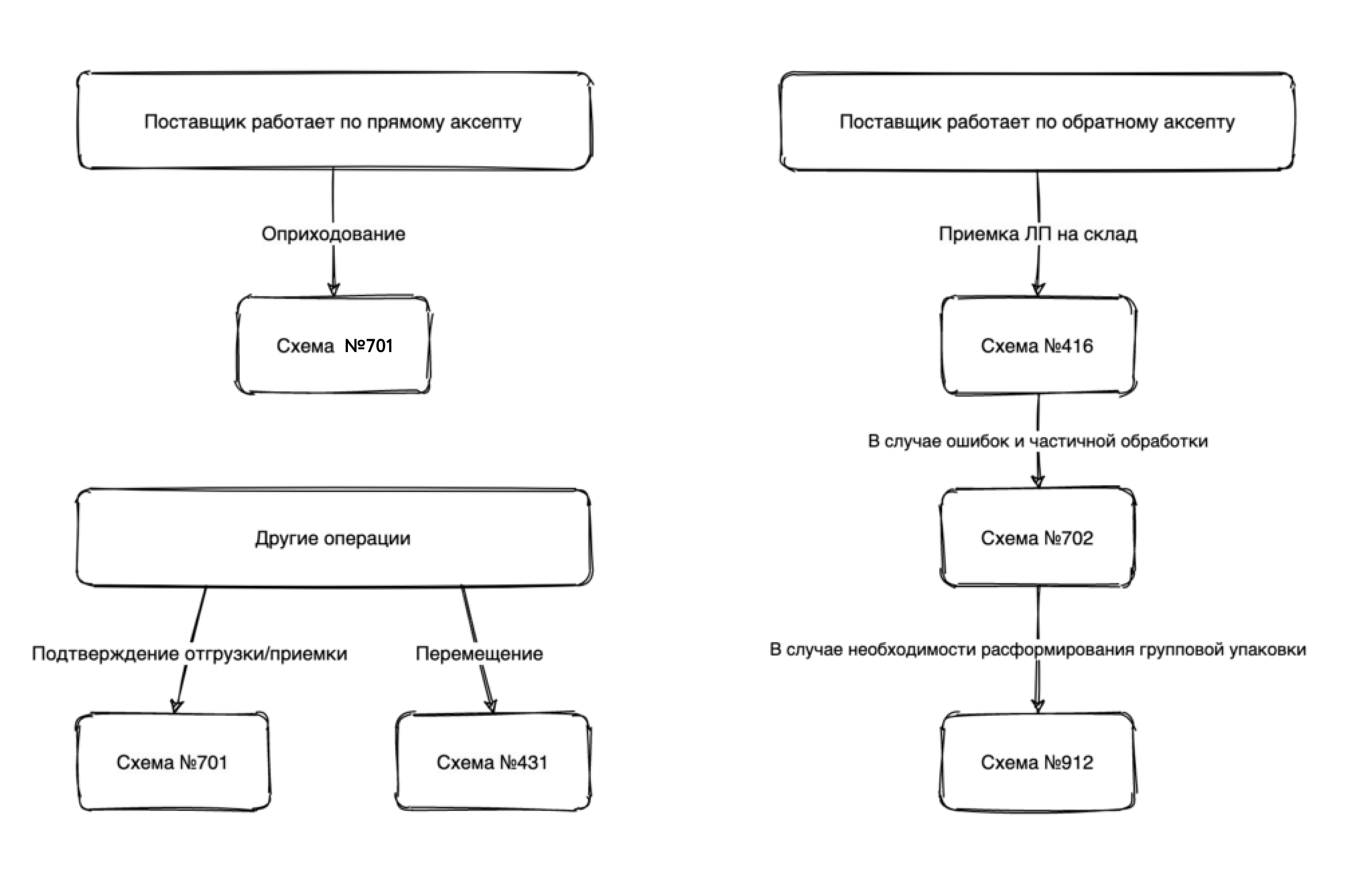 Схема работы в системе Честный Знак
